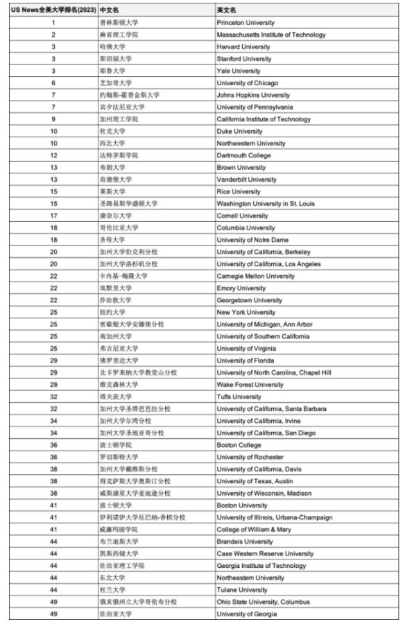 【官宣】2023年度US News全美最佳大学排名 【官宣】2023年度US News全美最佳大学排名
