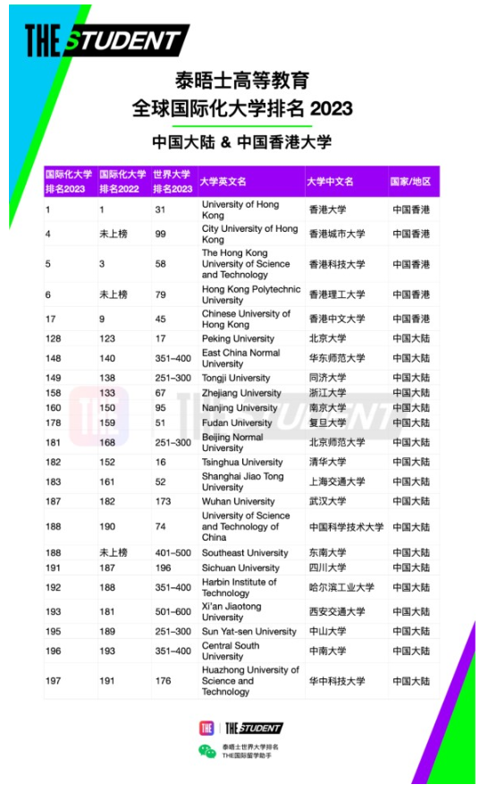 泰晤士高等教育(THE)官宣2023年度全球国际化大学排名:中国香港大学世界第一! 泰晤士高等教育(THE)官宣2023年度全球国际化大学排名:中国香港大学世界第一!