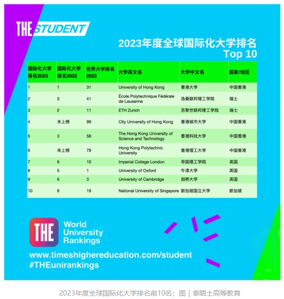 泰晤士高等教育(THE)官宣2023年度全球国际化大学排名:中国香港大学世界第一! 泰晤士高等教育(THE)官宣2023年度全球国际化大学排名:中国香港大学世界第一!