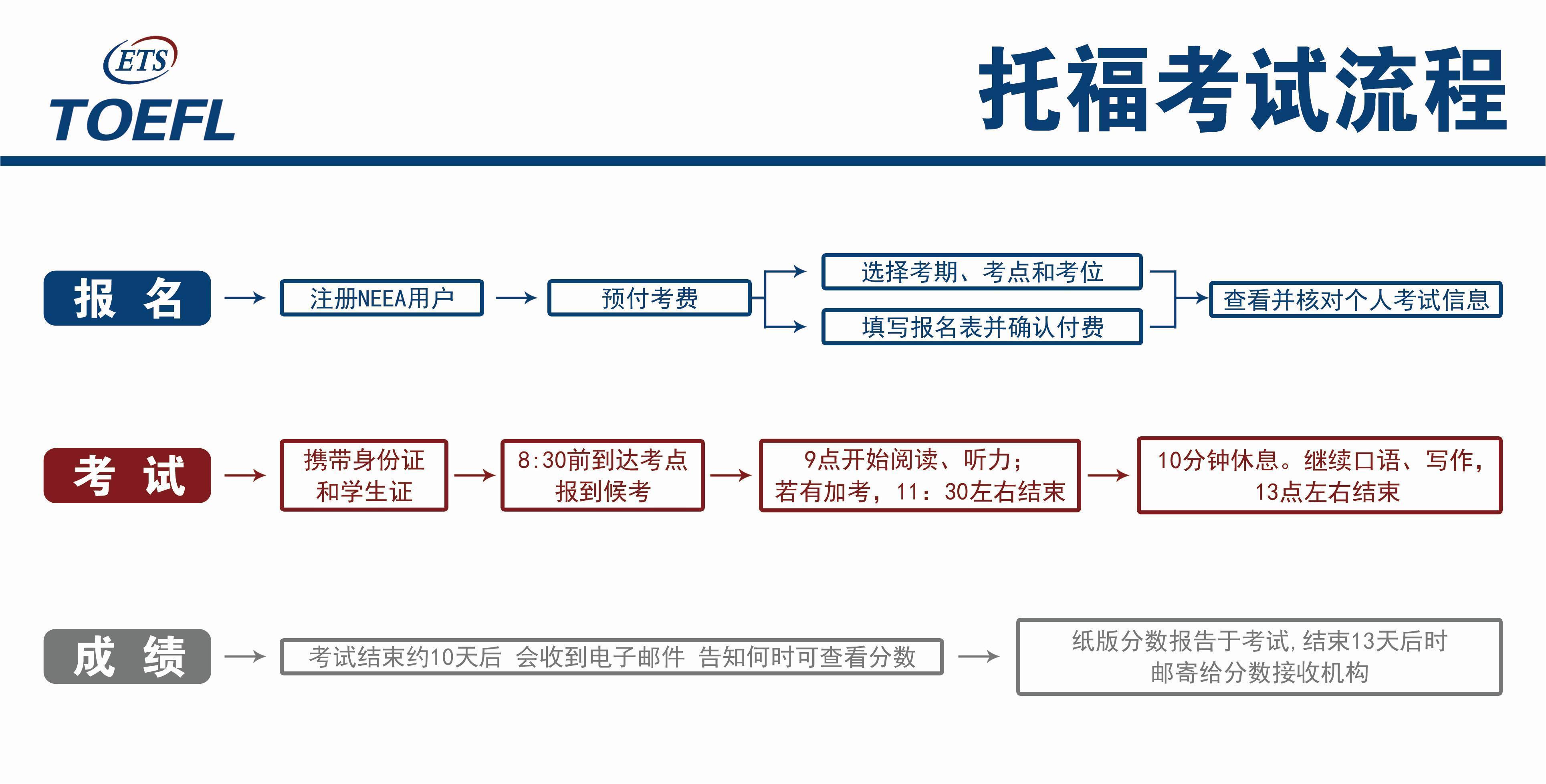 托福报考流程图 托福报考流程图