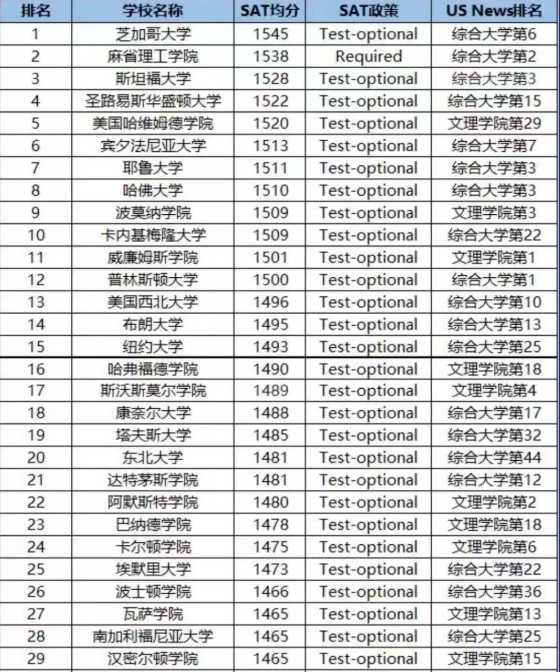 学校sat高分排名 学校sat高分排名