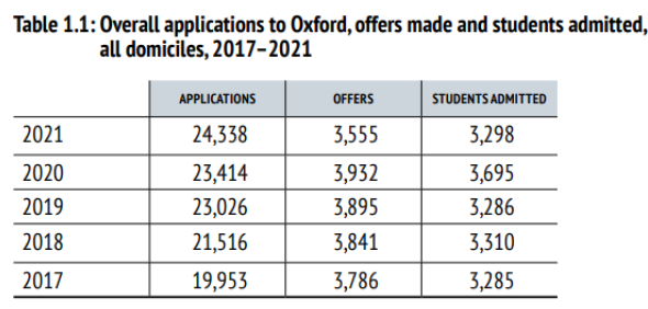 2023年牛津大学本科的录取难度 2023年牛津大学本科的录取难度