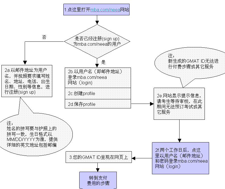 美国gmat注册流程 美国gmat注册流程