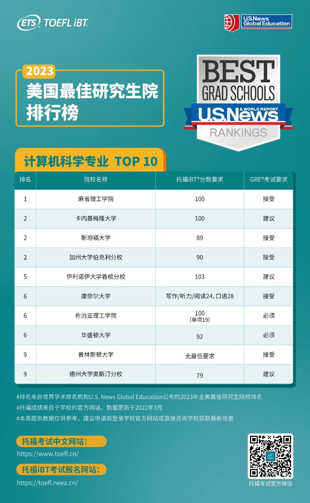 托福多少分上哈佛 托福多少分上哈佛