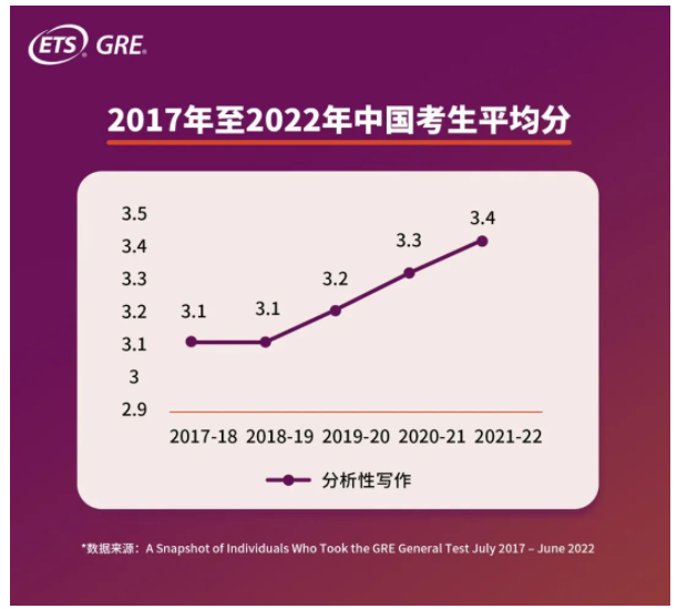 GRE中国考生平均分多少?2022年GRE中国考生大数据发布 GRE中国考生平均分多少?2022年GRE中国考生大数据发布