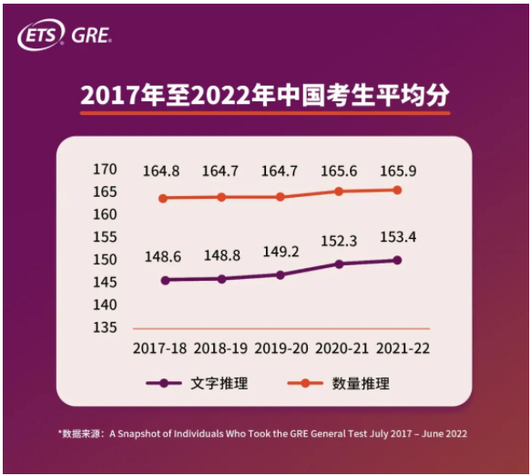 GRE中国考生平均分多少?2022年GRE中国考生大数据发布 GRE中国考生平均分多少?2022年GRE中国考生大数据发布