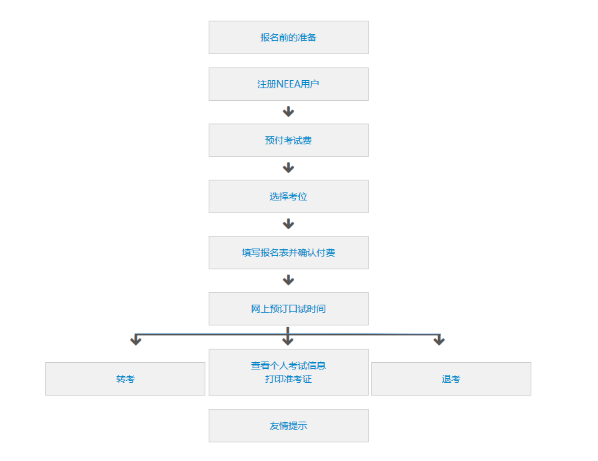 雅思考试报名流程图 雅思考试报名流程图