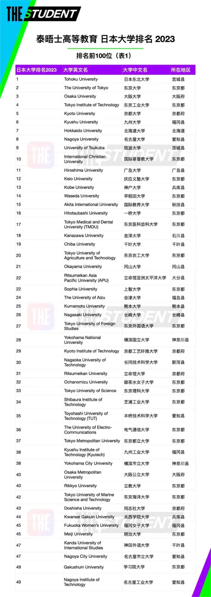 日本前30位大学排名 日本前30位大学排名