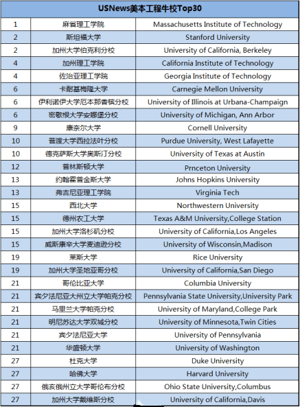 美国工程类本科大学排名 美国工程类本科大学排名