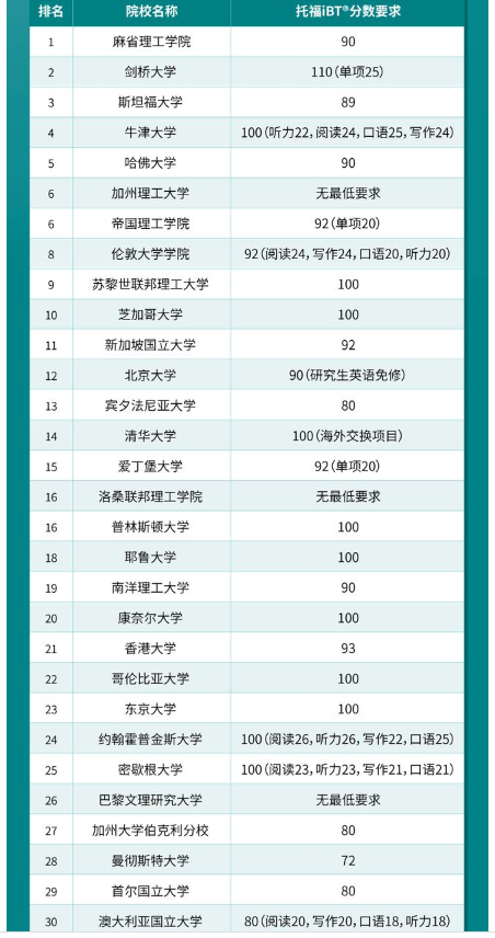 2024最新QS大学排名发布!2024QS世界Top30院校及托福要求情况 2024最新QS大学排名发布!2024QS世界Top30院校及托福要求情况