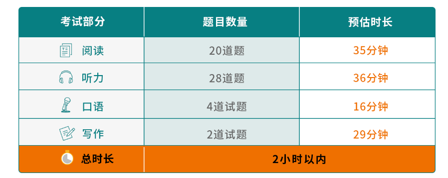 托福是一天考完吗 托福要考几个小时 托福是一天考完吗 托福要考几个小时
