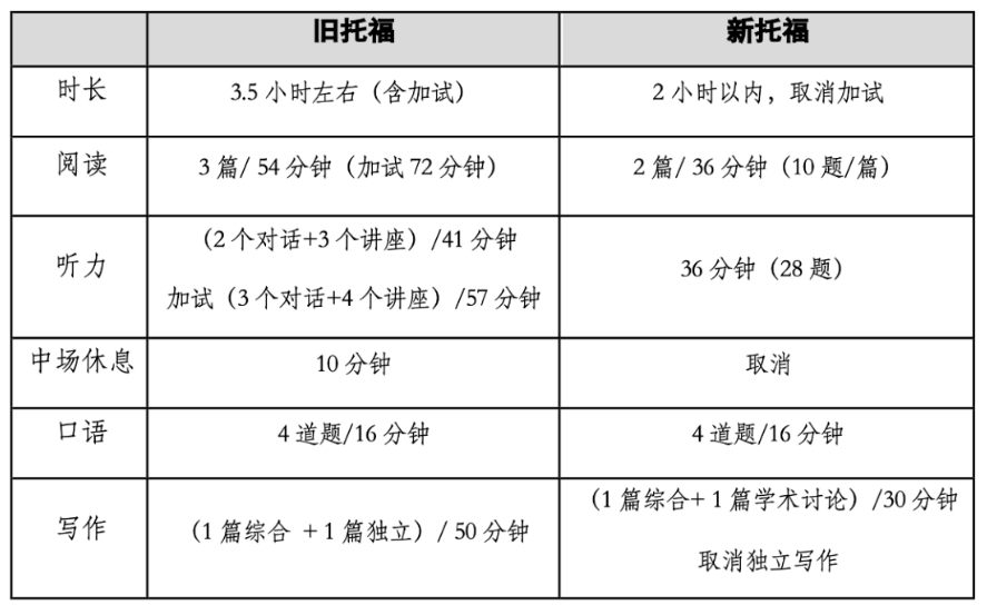 托福口语现在多少题 托福口语现在多少题