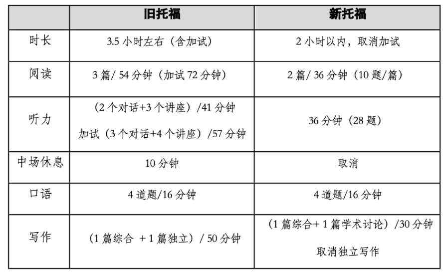 【重磅】新托福相比旧托福有哪些变化?对中国学生留学影响大吗? 【重磅】新托福相比旧托福有哪些变化?对中国学生留学影响大吗?