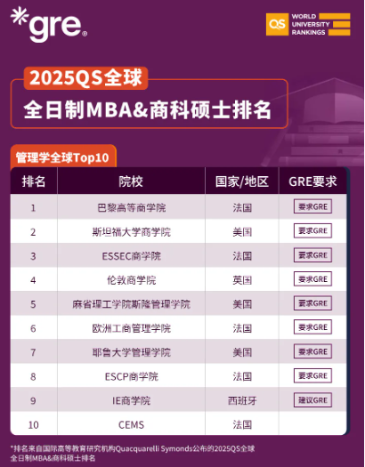 2025QS全球全日制MBA&商科硕士排名 2025QS全球全日制MBA&商科硕士排名