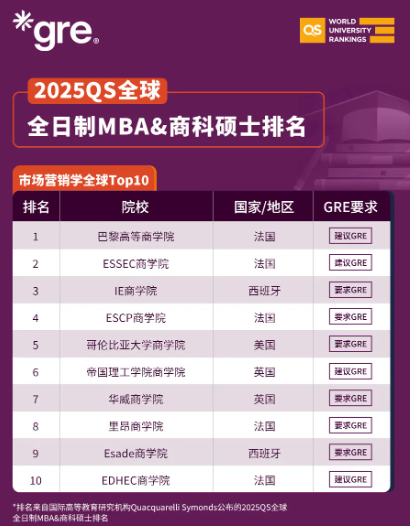 2025QS全球全日制MBA&商科硕士排名 2025QS全球全日制MBA&商科硕士排名