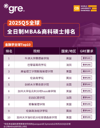 2025QS全球全日制MBA&商科硕士排名 2025QS全球全日制MBA&商科硕士排名