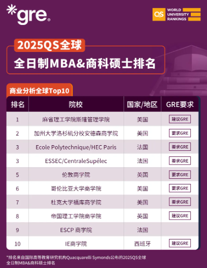 2025QS全球全日制MBA&商科硕士排名 2025QS全球全日制MBA&商科硕士排名