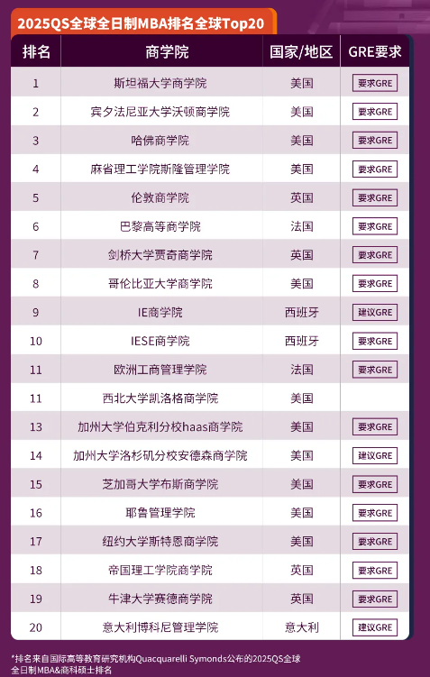 2025QS全球全日制MBA&商科硕士排名 2025QS全球全日制MBA&商科硕士排名