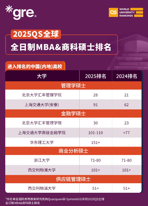 2025QS全球全日制MBA&商科硕士排名 2025QS全球全日制MBA&商科硕士排名