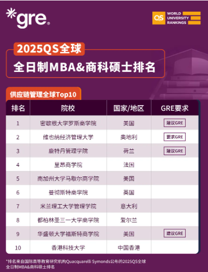 2025QS全球全日制MBA&商科硕士排名 2025QS全球全日制MBA&商科硕士排名