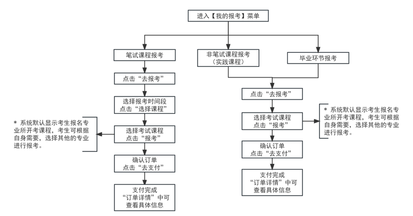 河东自考报名官网入口网址是什么?报名流程是怎么样的? 河东自考报名官网入口网址是什么?报名流程是怎么样的?