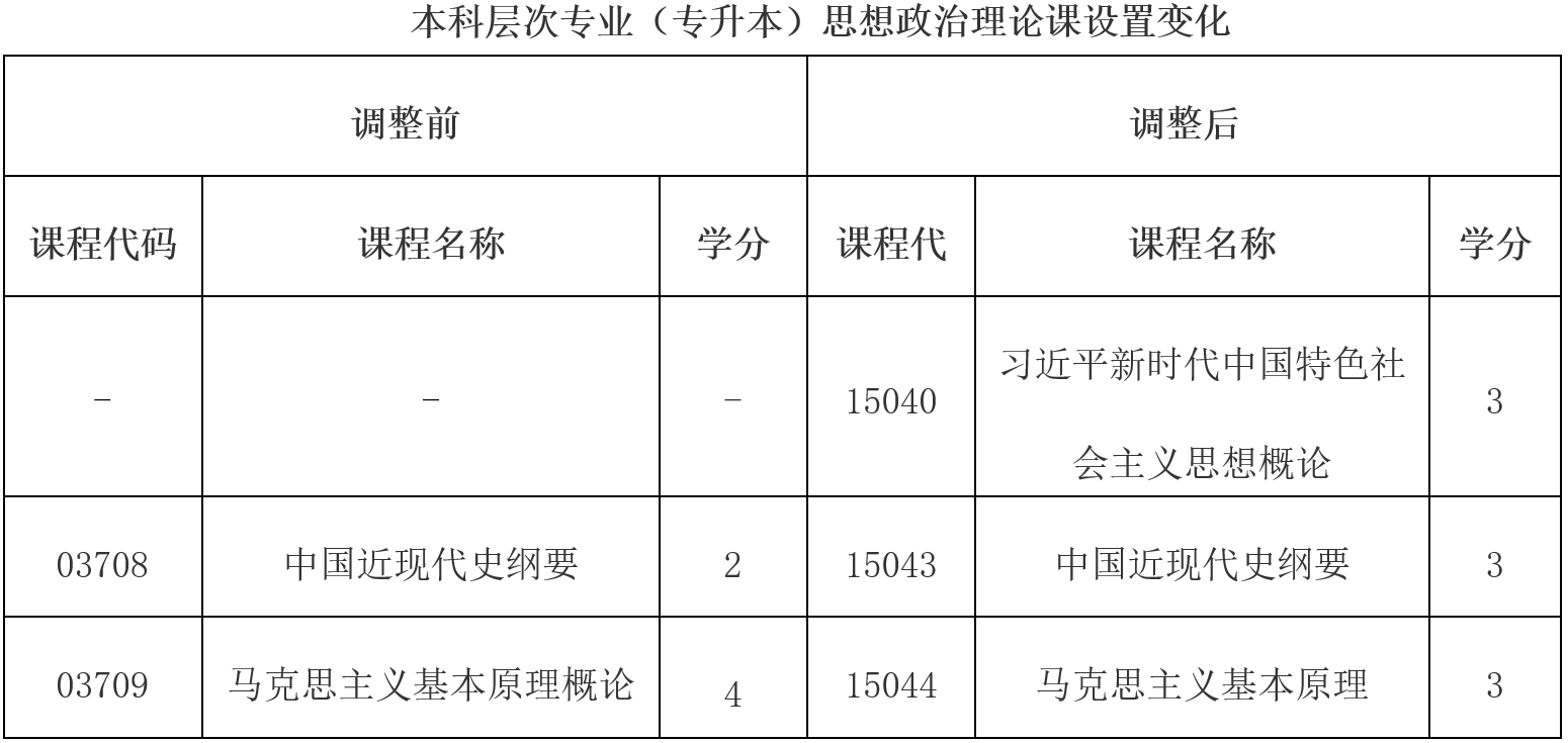 云南省招生考试院:关于调整高等教育自学考试思想政治理论课课程设置的公告 云南省招生考试院:关于调整高等教育自学考试思想政治理论课课程设置的公告