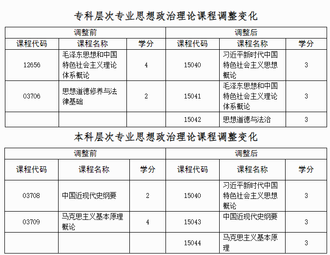 自治区招生考试院关于调整广西高等教育自学考试思想政治理论课程设置的公告 自治区招生考试院关于调整广西高等教育自学考试思想政治理论课程设置的公告