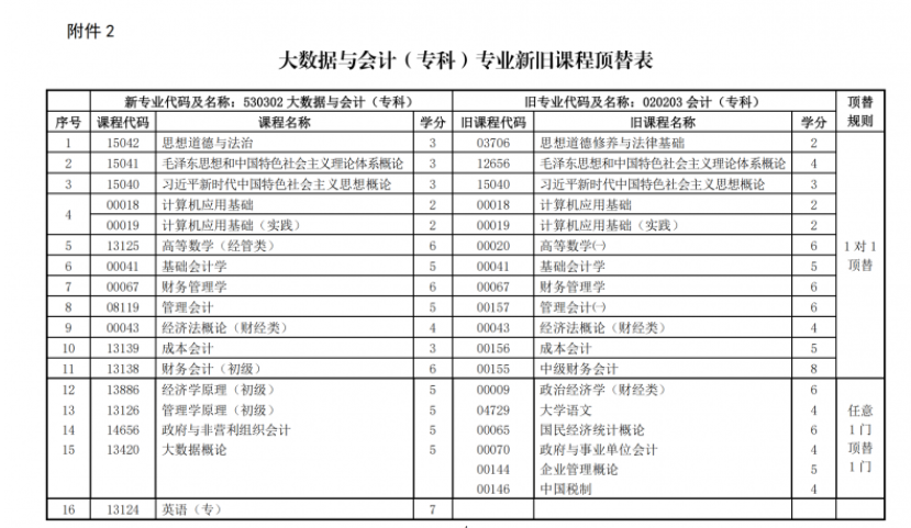 关于调整甘肃省高等教育自学考试大数据与会计(专科)专业课程计划的通知 关于调整甘肃省高等教育自学考试大数据与会计(专科)专业课程计划的通知
