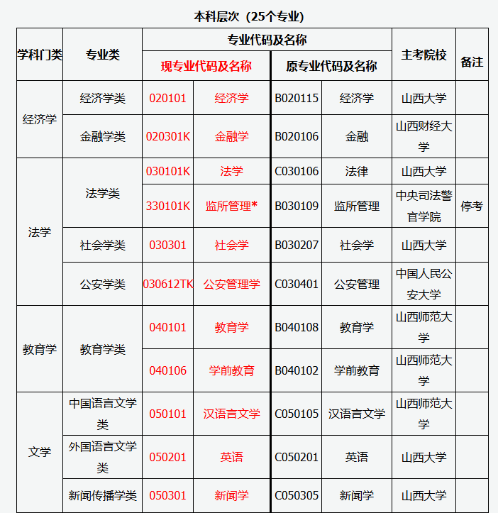 山西省2025年高等教育自学考试报考简章 山西省2025年高等教育自学考试报考简章