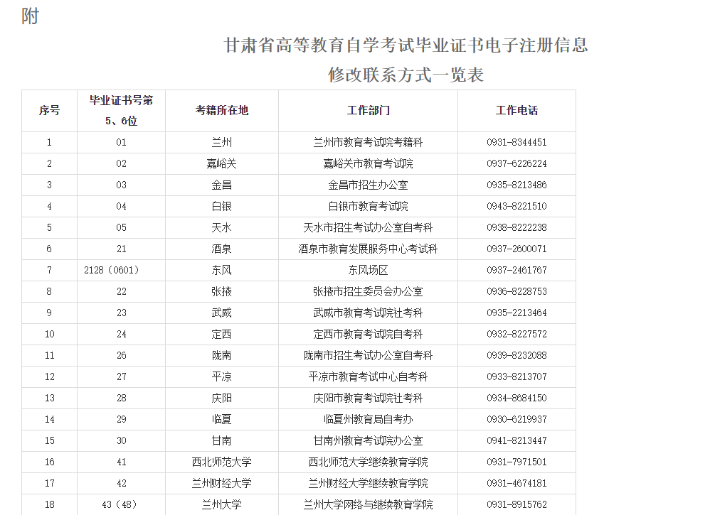 甘肃省教育考试院:关于我省自学考试毕业证书电子注册信息修改事项的温馨提示 甘肃省教育考试院:关于我省自学考试毕业证书电子注册信息修改事项的温馨提示