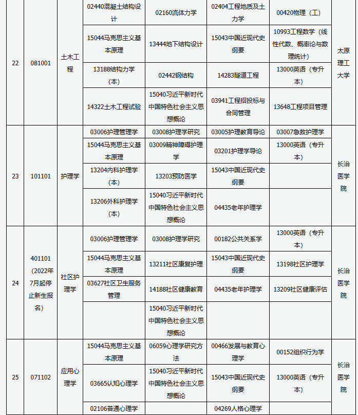 山西省高等教育自学考试2025年4月考试课程及时间 山西省高等教育自学考试2025年4月考试课程及时间