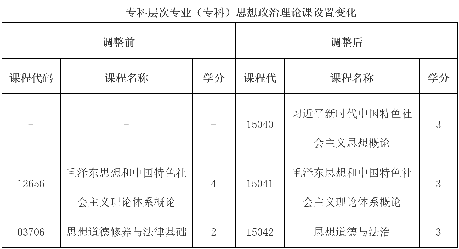 云南省招生考试院:关于调整高等教育自学考试思想政治理论课课程设置的公告 云南省招生考试院:关于调整高等教育自学考试思想政治理论课课程设置的公告