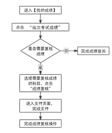 2025年10月天津市津南区自考成绩查询时间:11月25日