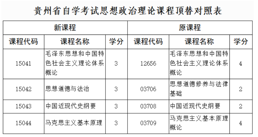 贵州省招生考试院关于调整高等教育自学考试思想政治理论课程设置的通告 贵州省招生考试院关于调整高等教育自学考试思想政治理论课程设置的通告