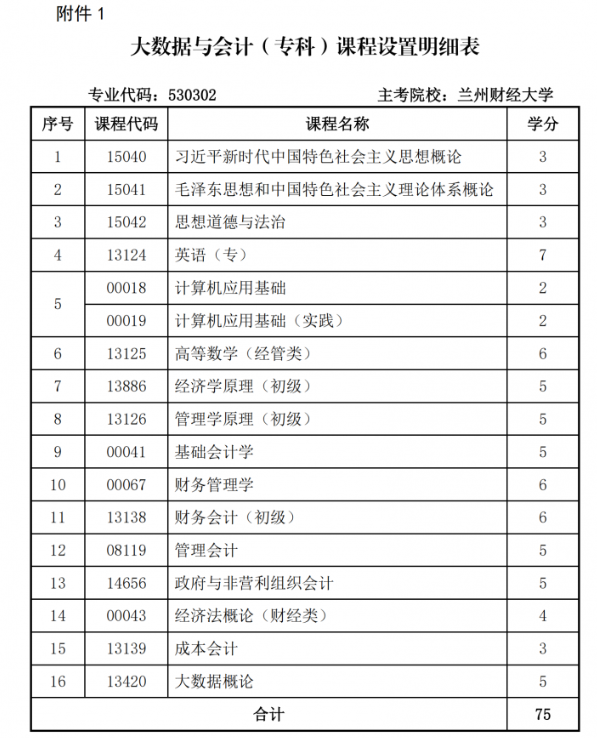 关于调整甘肃省高等教育自学考试大数据与会计(专科)专业课程计划的通知 关于调整甘肃省高等教育自学考试大数据与会计(专科)专业课程计划的通知