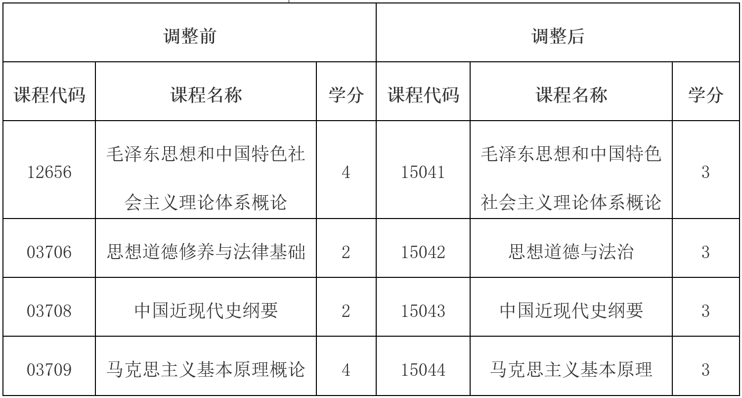 云南省招生考试院:关于调整高等教育自学考试思想政治理论课课程设置的公告 云南省招生考试院:关于调整高等教育自学考试思想政治理论课课程设置的公告
