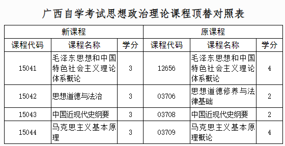 自治区招生考试院关于调整广西高等教育自学考试思想政治理论课程设置的公告 自治区招生考试院关于调整广西高等教育自学考试思想政治理论课程设置的公告