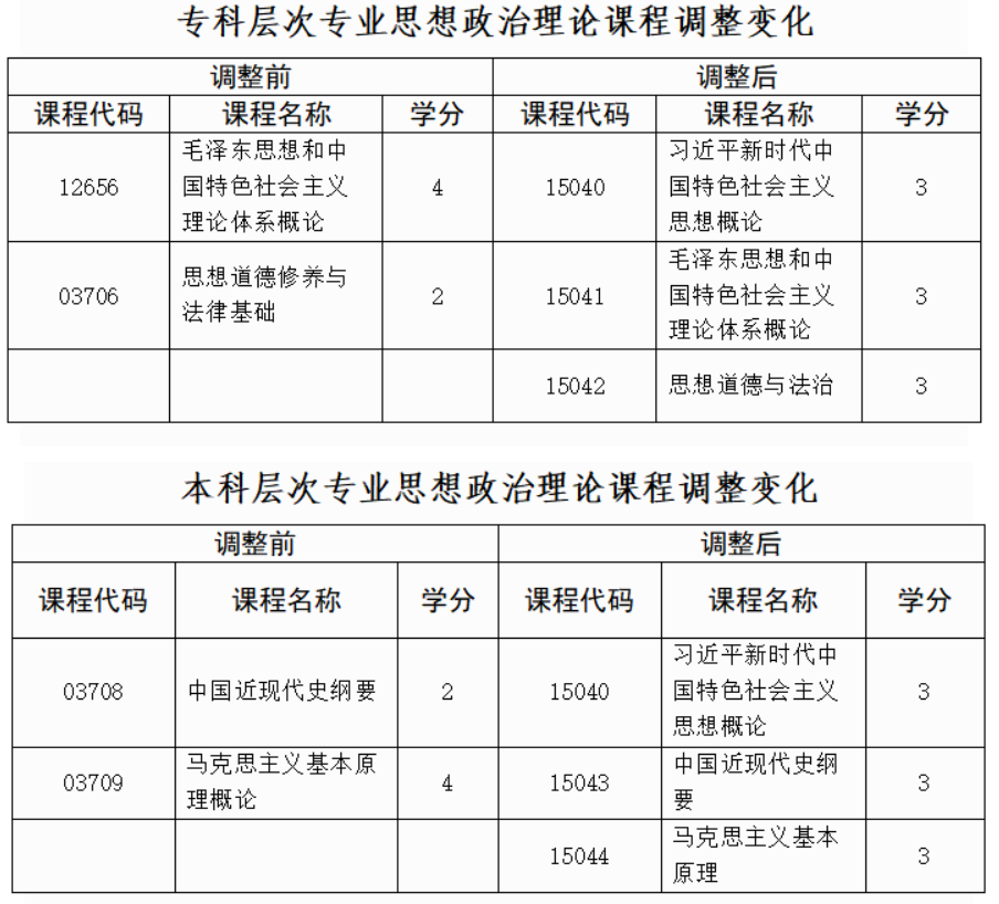 贵州省招生考试院关于调整高等教育自学考试思想政治理论课程设置的通告 贵州省招生考试院关于调整高等教育自学考试思想政治理论课程设置的通告