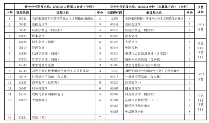 关于调整甘肃省高等教育自学考试大数据与会计(专科)专业课程计划的通知 关于调整甘肃省高等教育自学考试大数据与会计(专科)专业课程计划的通知