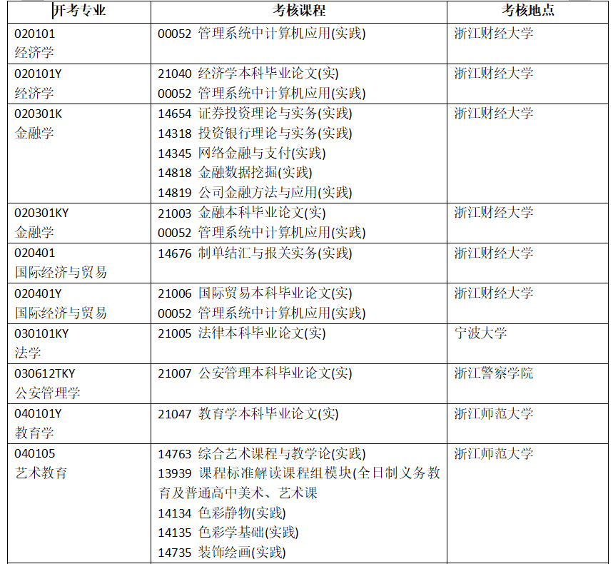 浙江省2025年4月高等教育自学考试开考课程-实践课程(初稿) 浙江省2025年4月高等教育自学考试开考课程-实践课程(初稿)