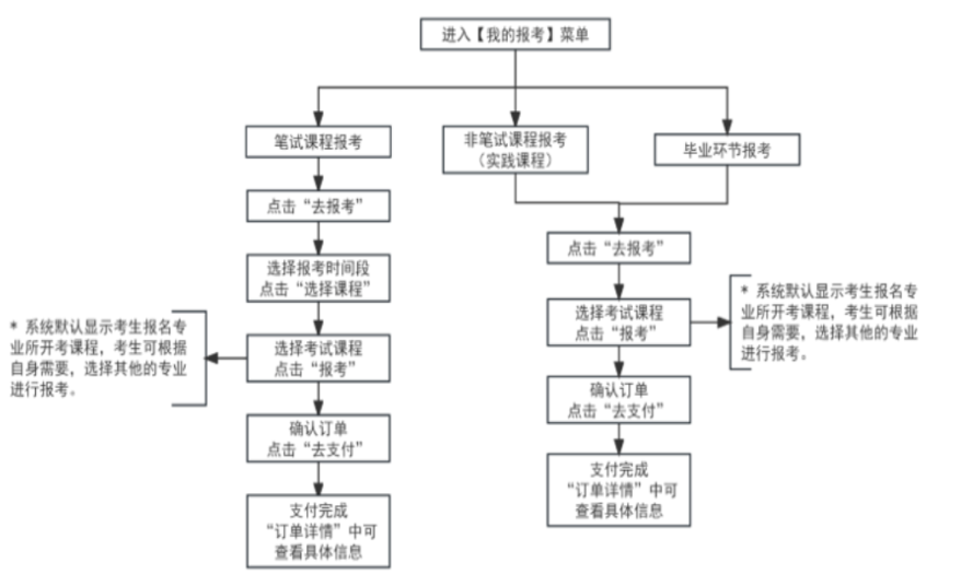 2025年上半年天津市自考报名流程 2025年上半年天津市自考报名流程