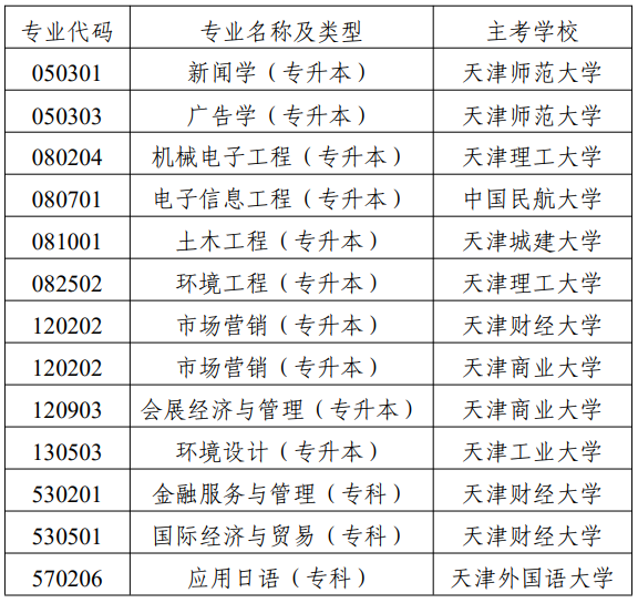 市考委关于停考天津市高等教育自学考试国际经济与贸易(专升本)等专业的通知 市考委关于停考天津市高等教育自学考试国际经济与贸易(专升本)等专业的通知