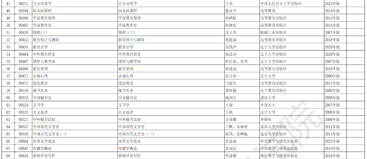 安徽省高等教育自学考试2025年4月考试教材版本目录 安徽省高等教育自学考试2025年4月考试教材版本目录