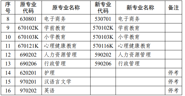 江苏省高等教育自学考试面向社会开考专业考试计划调整问答 江苏省高等教育自学考试面向社会开考专业考试计划调整问答