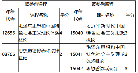 福建省教育考试院关于调整福建省高等教育自学考试思想政治理论课程有关事项的通知 福建省教育考试院关于调整福建省高等教育自学考试思想政治理论课程有关事项的通知