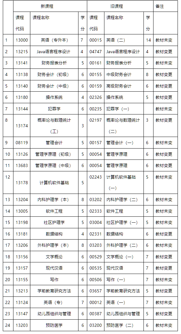 内蒙古招生考试信息网:高等教育自学考试新旧课程对照表 内蒙古招生考试信息网:高等教育自学考试新旧课程对照表