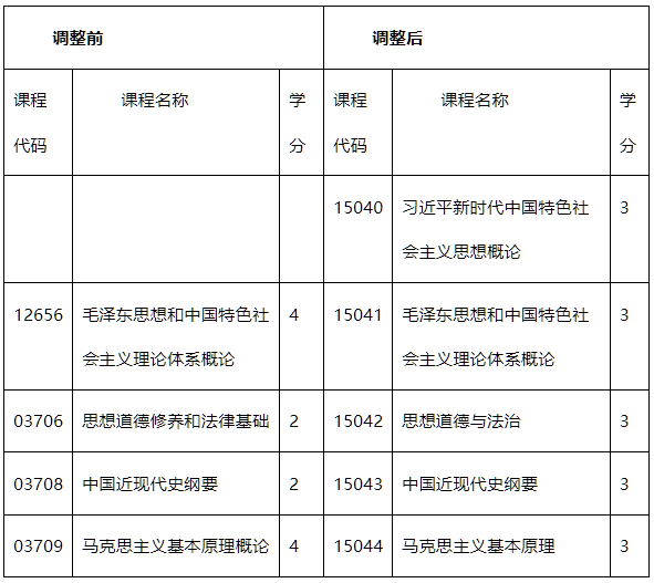 内蒙古招生考试信息网:关于调整高等教育自学考试思想政治理论课课程设置的公告 内蒙古招生考试信息网:关于调整高等教育自学考试思想政治理论课课程设置的公告