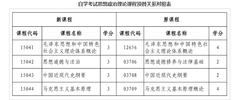 黑龙江省招生考试院:关于调整我省高等教育自学考试思想政治理论课课程设置的通知 黑龙江省招生考试院:关于调整我省高等教育自学考试思想政治理论课课程设置的通知