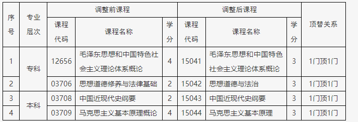 关于调整北京市高等教育自学考试思想政治理论课课程设置的通知 关于调整北京市高等教育自学考试思想政治理论课课程设置的通知