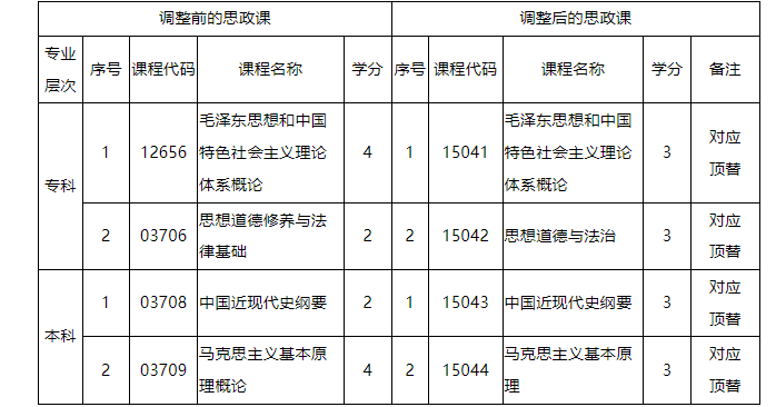 广东省高等教育自学考试思想政治理论课课程设置调整相关问题解读 广东省高等教育自学考试思想政治理论课课程设置调整相关问题解读